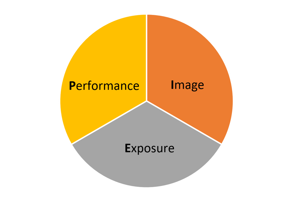 Pie - Performance, Image, Exposure
