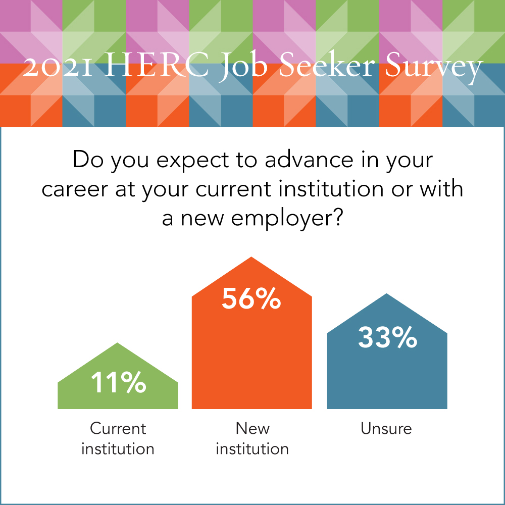 Infographic: Do you expect to advance in your career at your current institution or with a new employer? 11% - Current institution, 56% - New Institution, 33% - Unsure