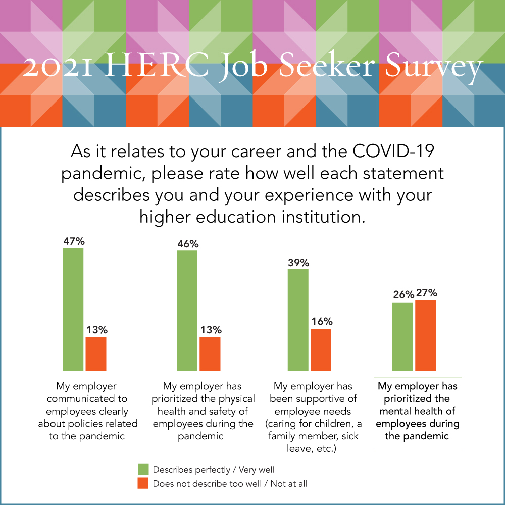 Infographi: As it relates to your career and the COVID-19 pandemic, please rate hwo well each statement describes you and yoru experience with your higher education institution.