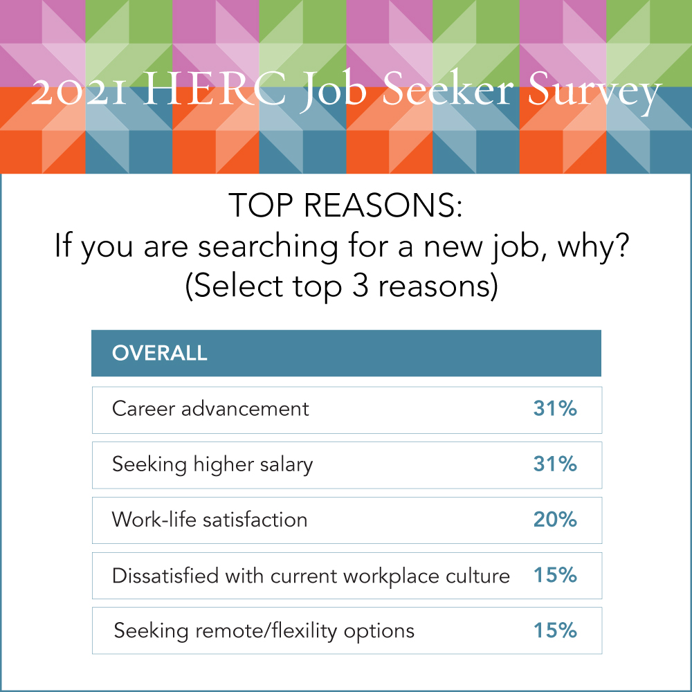 Infographic: TOP REASONS: If you are searching for a new job, why? (Select top 3 reasons)