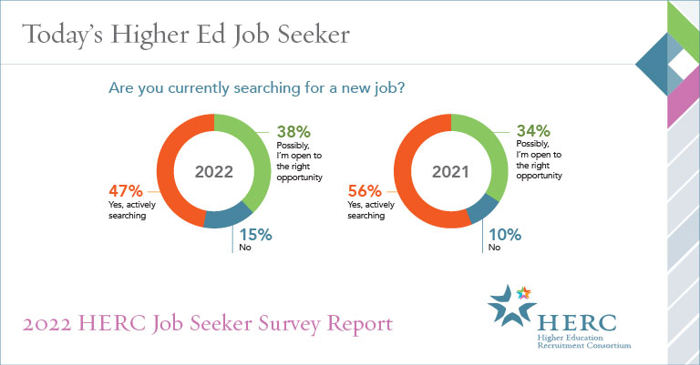 Chart from 2022 HERC Job Seeker Survey Report: Are you currently searching for a new job?