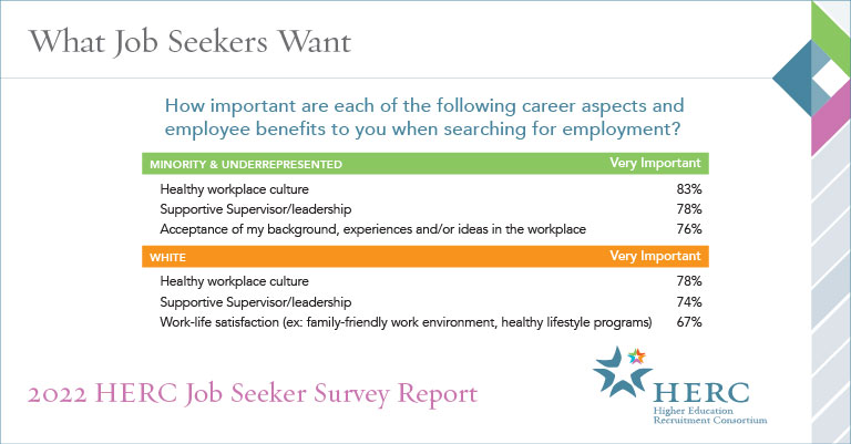 Chart from 2022 HERC Job Seeker Survey Report: How important are each of the following career aspects and employee benefits to you when searching for employment?
