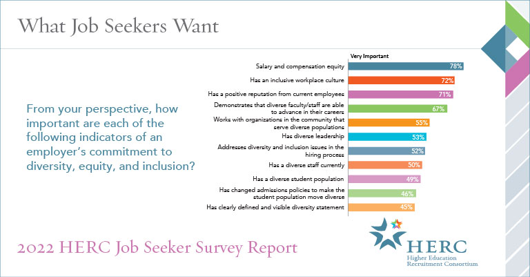 Chart from 2022 HERC Job Seeker Survey Report: From your perspective, how important are each of the following indicators of an employer's commitment to diversity, equity, and inclusion?
