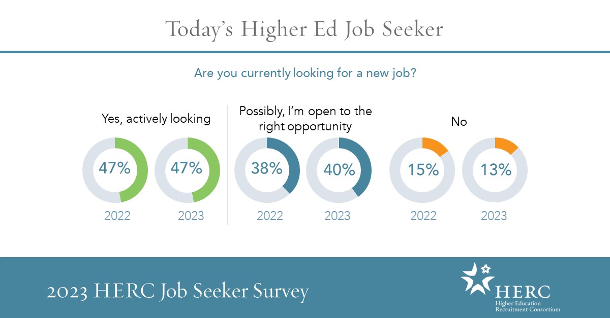 2023 HERC Job Seeker Survey Results: Are you currently looking for a new job?